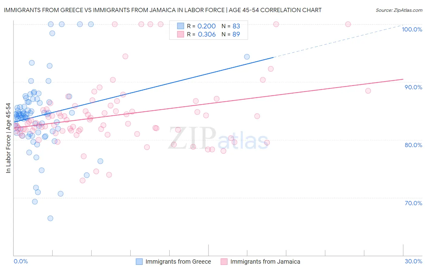 Immigrants from Greece vs Immigrants from Jamaica In Labor Force | Age 45-54