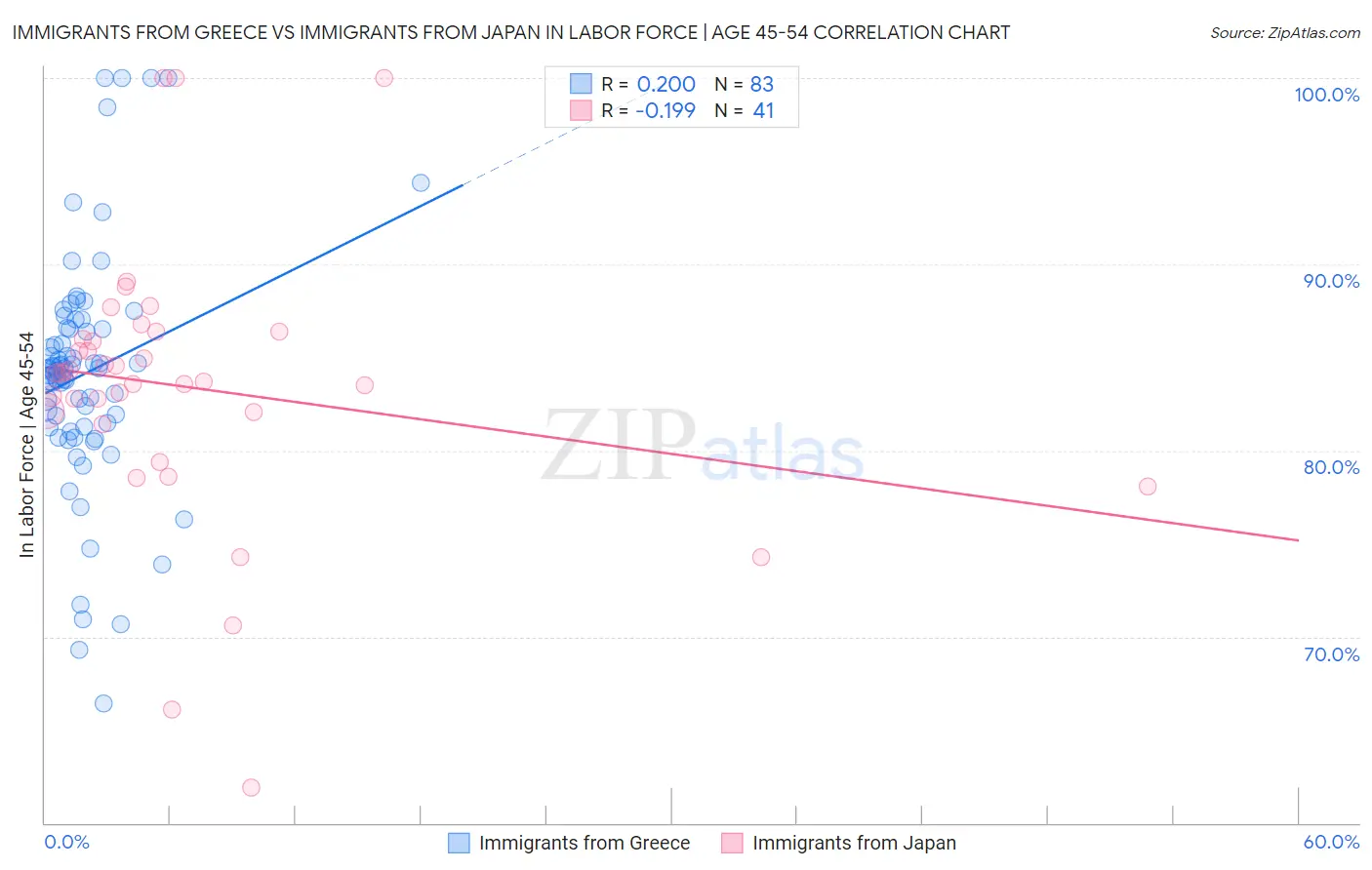 Immigrants from Greece vs Immigrants from Japan In Labor Force | Age 45-54