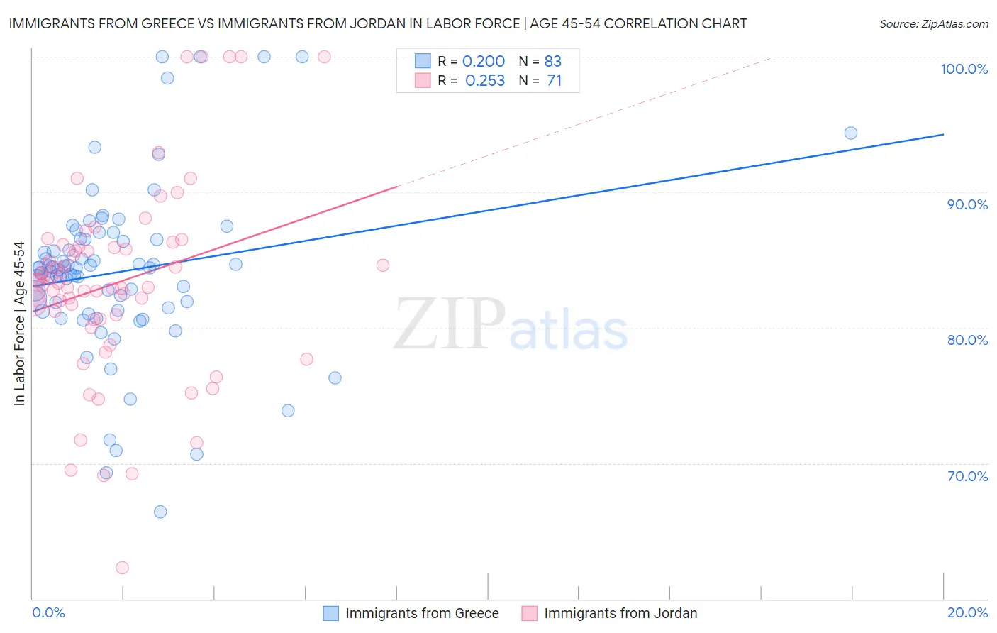 Immigrants from Greece vs Immigrants from Jordan In Labor Force | Age 45-54