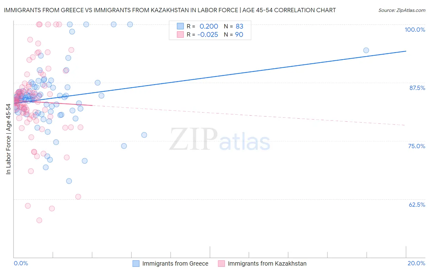 Immigrants from Greece vs Immigrants from Kazakhstan In Labor Force | Age 45-54