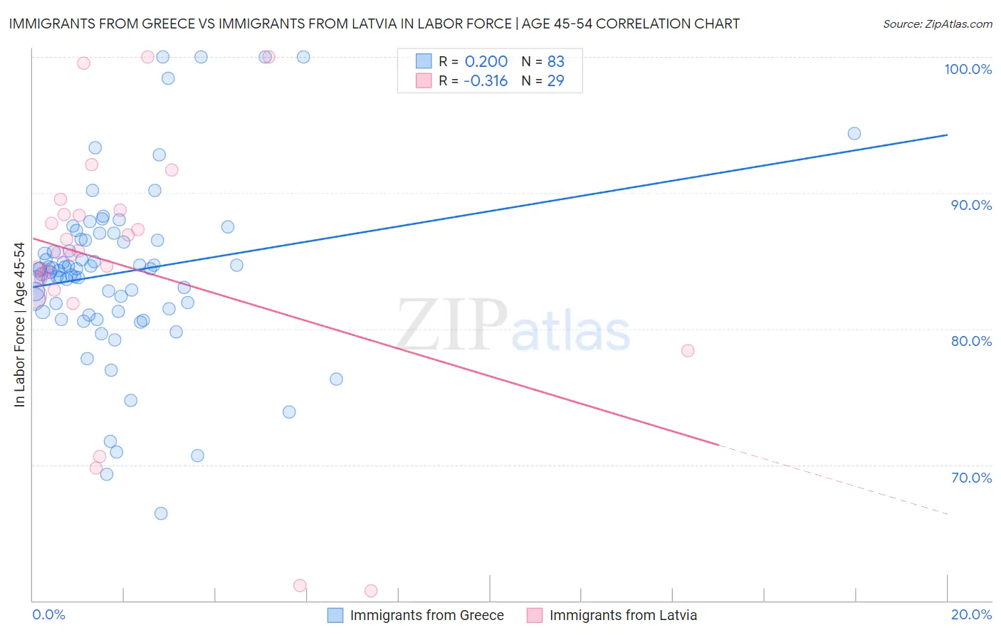 Immigrants from Greece vs Immigrants from Latvia In Labor Force | Age 45-54