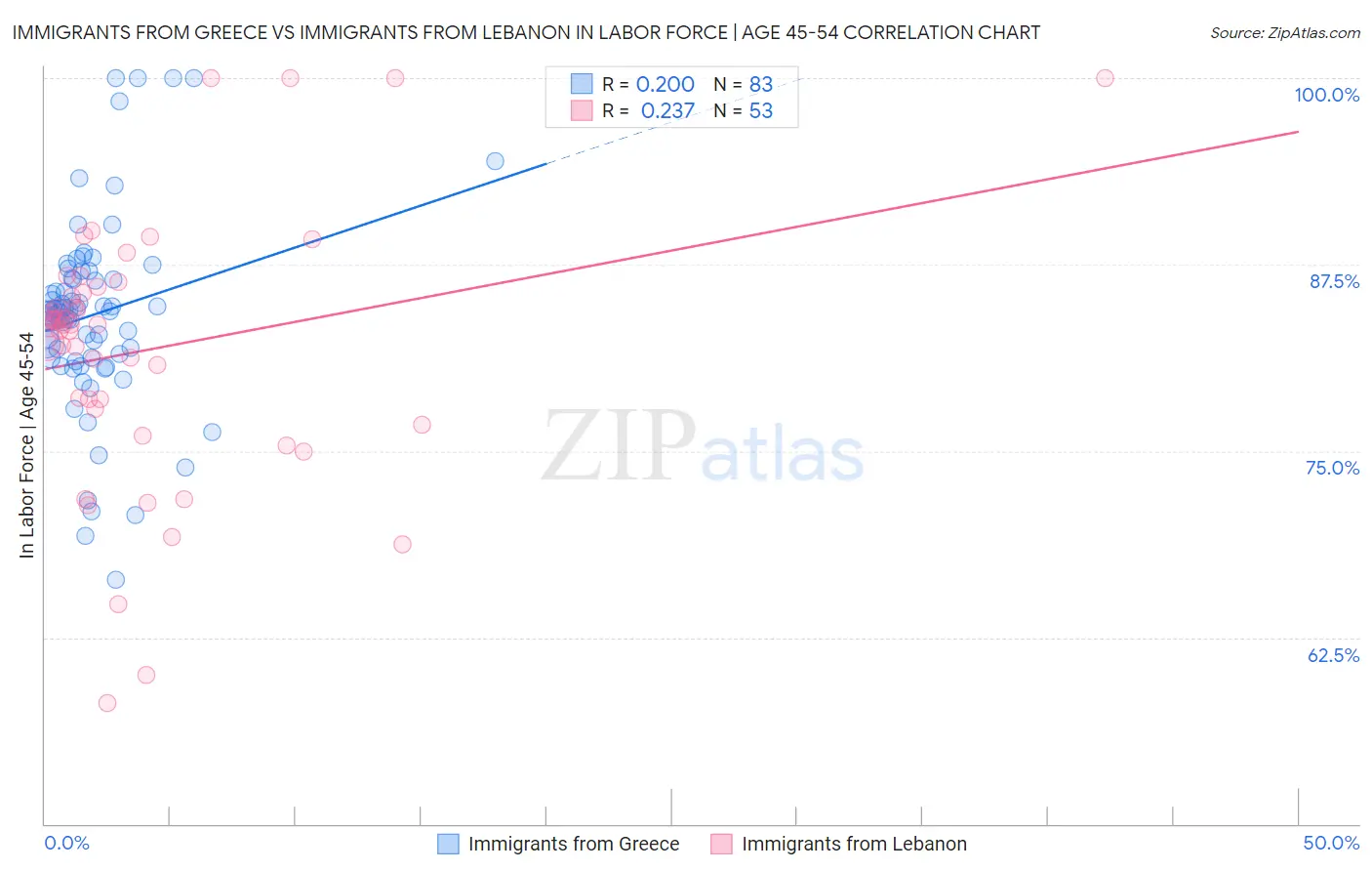 Immigrants from Greece vs Immigrants from Lebanon In Labor Force | Age 45-54
