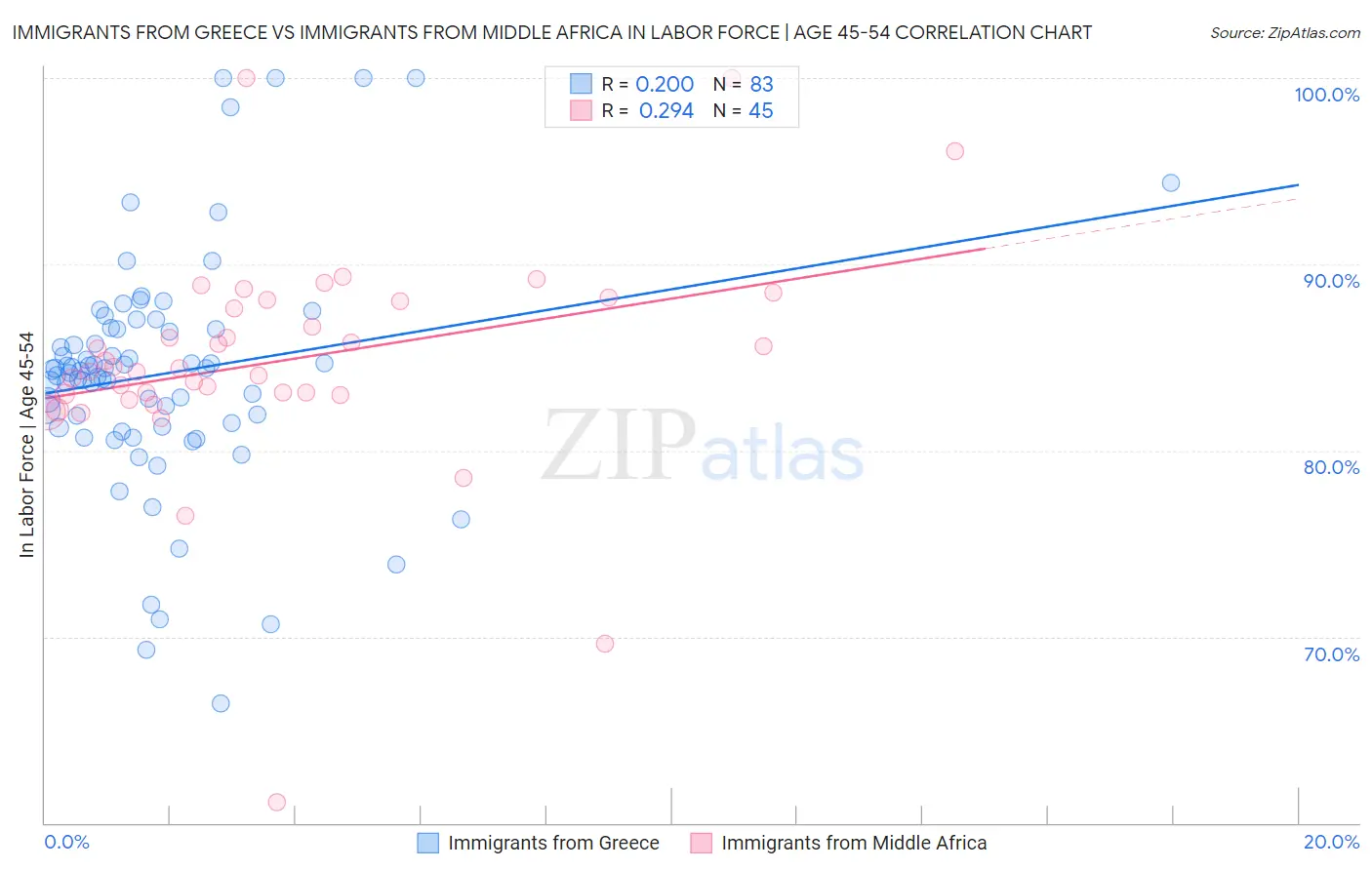 Immigrants from Greece vs Immigrants from Middle Africa In Labor Force | Age 45-54