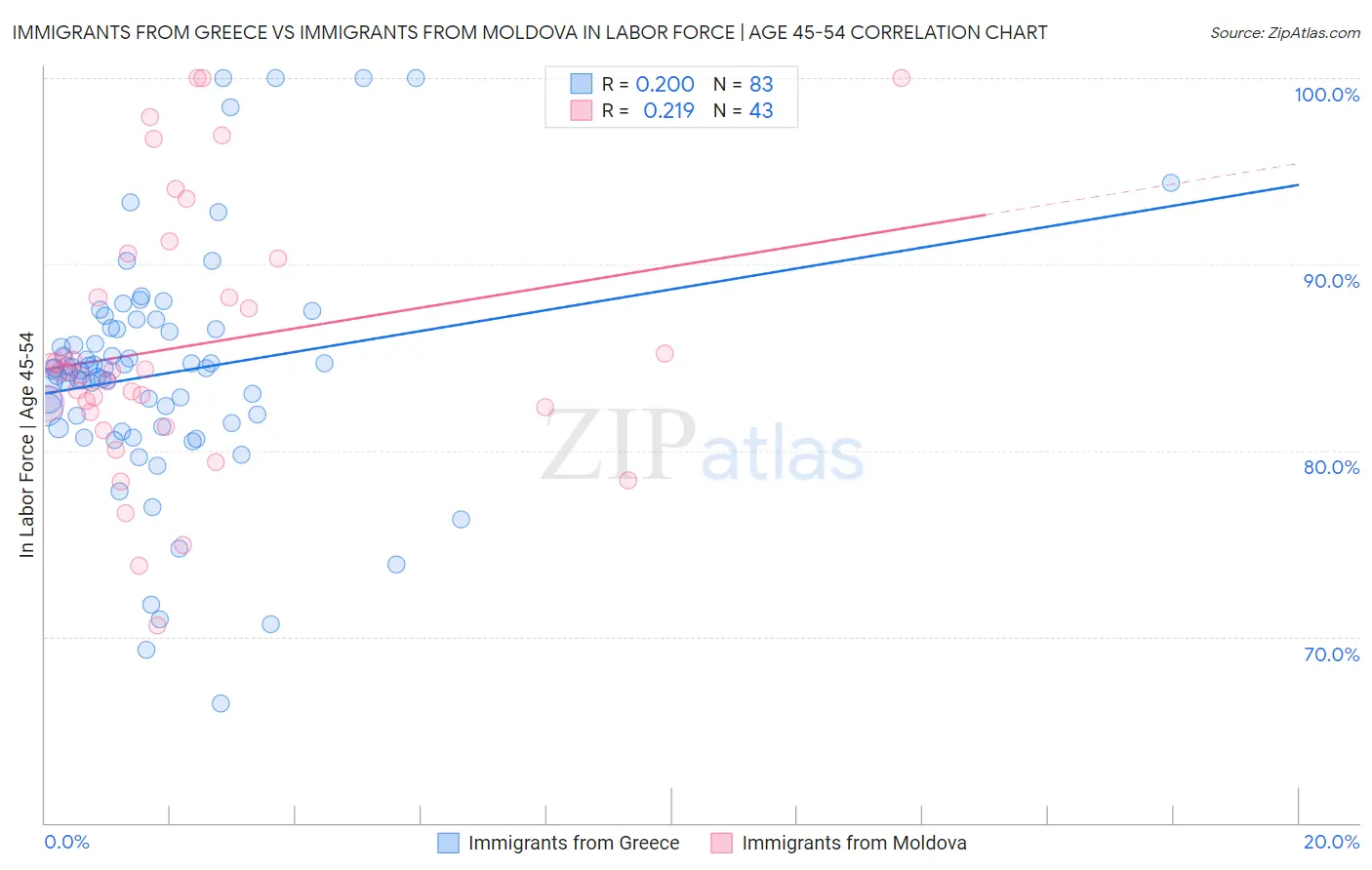 Immigrants from Greece vs Immigrants from Moldova In Labor Force | Age 45-54