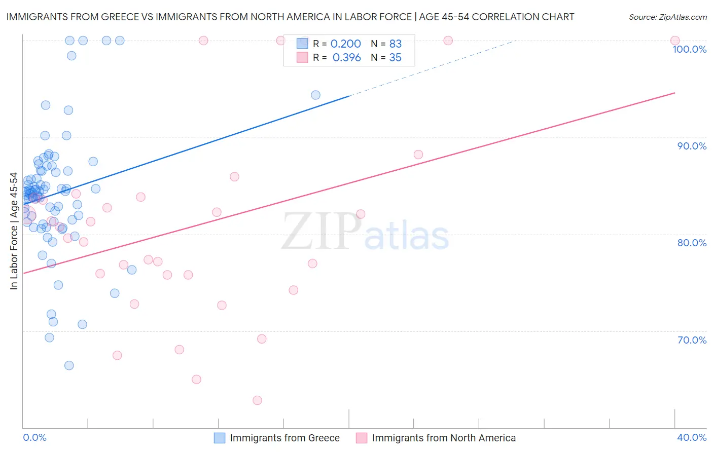 Immigrants from Greece vs Immigrants from North America In Labor Force | Age 45-54
