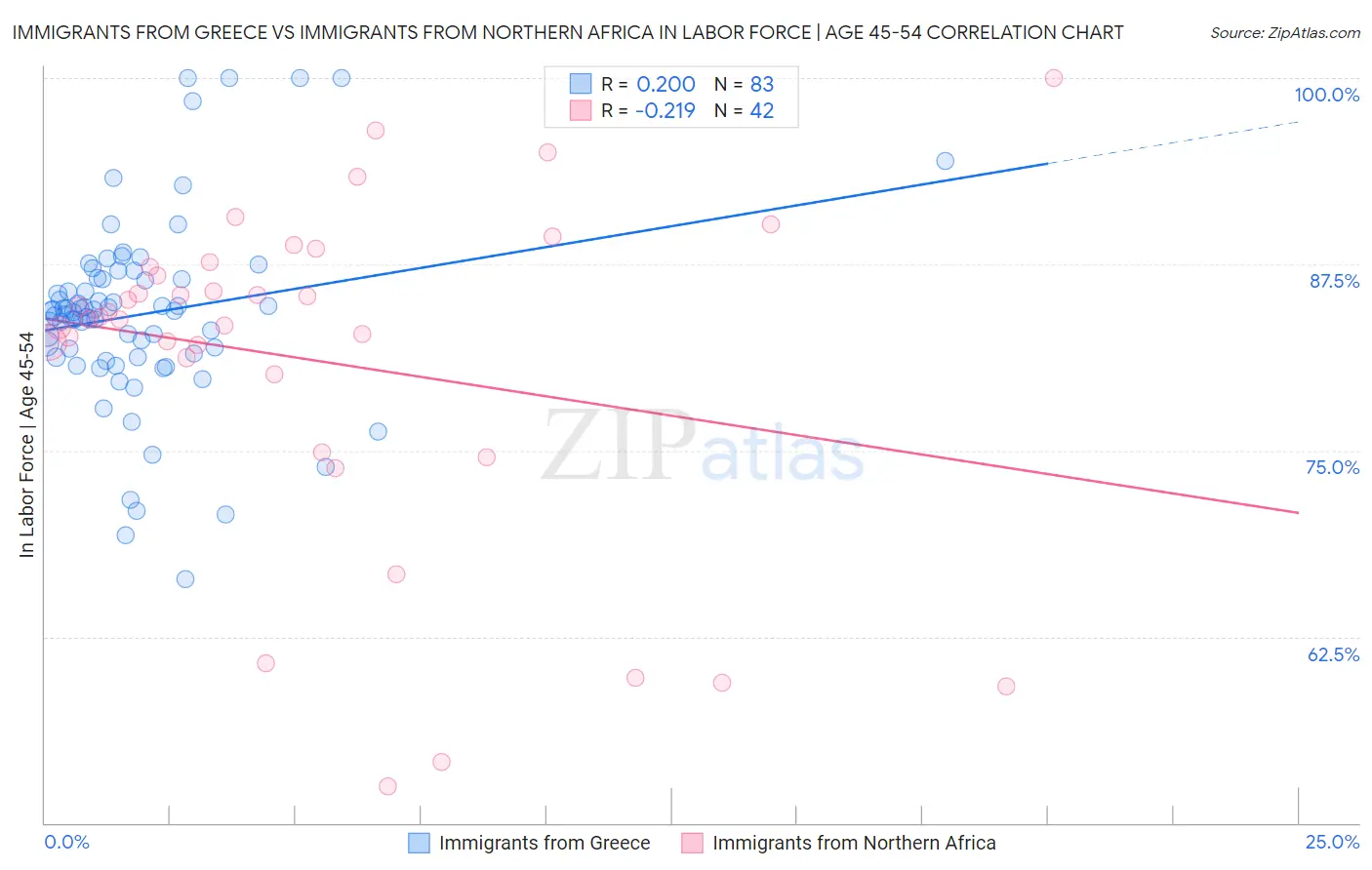 Immigrants from Greece vs Immigrants from Northern Africa In Labor Force | Age 45-54