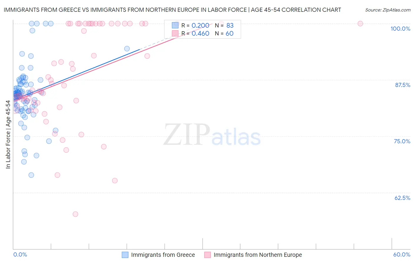 Immigrants from Greece vs Immigrants from Northern Europe In Labor Force | Age 45-54