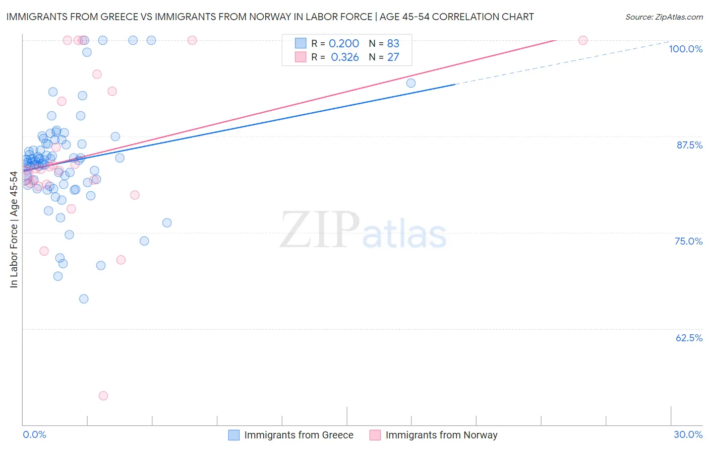 Immigrants from Greece vs Immigrants from Norway In Labor Force | Age 45-54