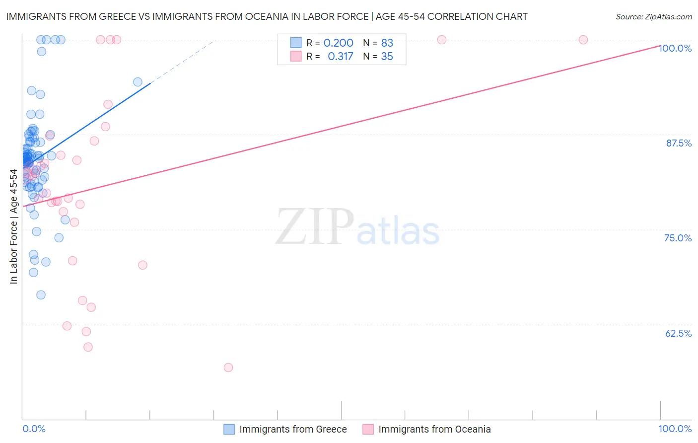 Immigrants from Greece vs Immigrants from Oceania In Labor Force | Age 45-54