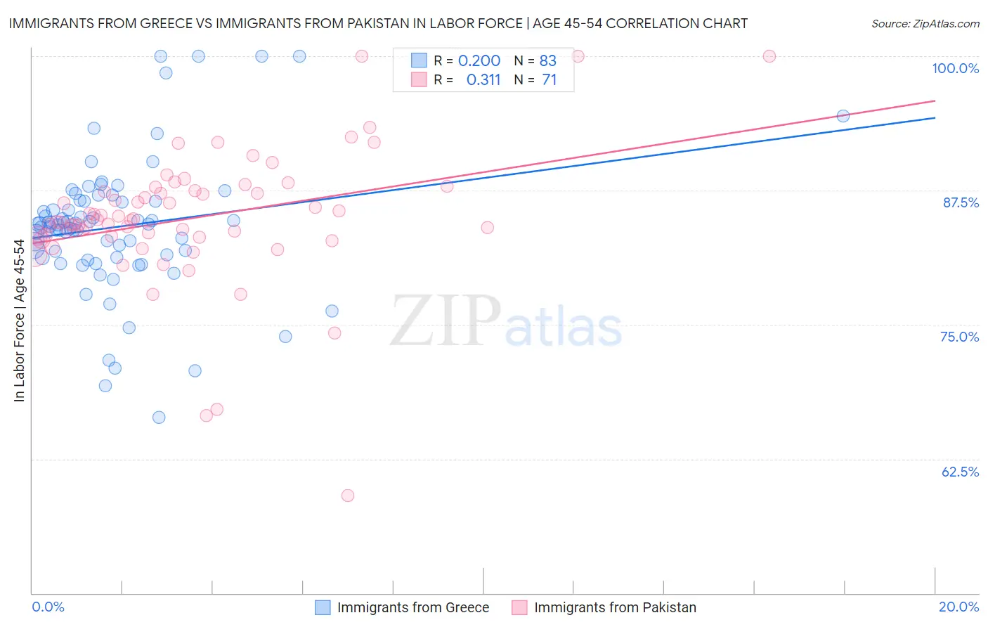 Immigrants from Greece vs Immigrants from Pakistan In Labor Force | Age 45-54