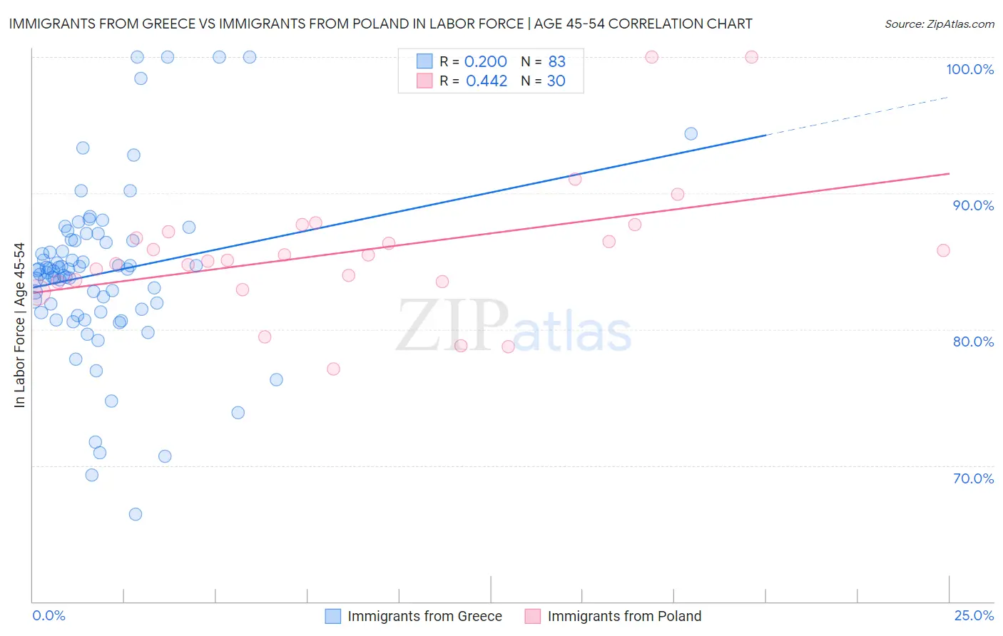 Immigrants from Greece vs Immigrants from Poland In Labor Force | Age 45-54