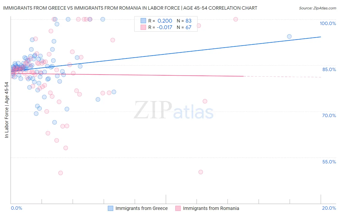Immigrants from Greece vs Immigrants from Romania In Labor Force | Age 45-54