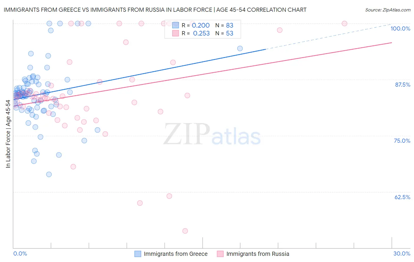 Immigrants from Greece vs Immigrants from Russia In Labor Force | Age 45-54