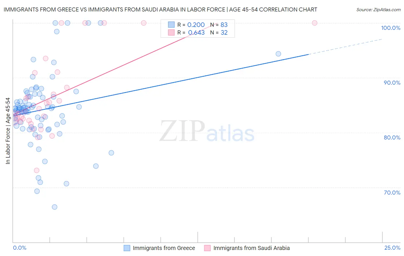 Immigrants from Greece vs Immigrants from Saudi Arabia In Labor Force | Age 45-54