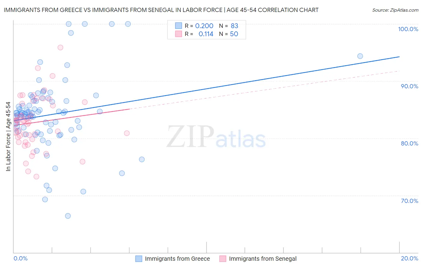 Immigrants from Greece vs Immigrants from Senegal In Labor Force | Age 45-54