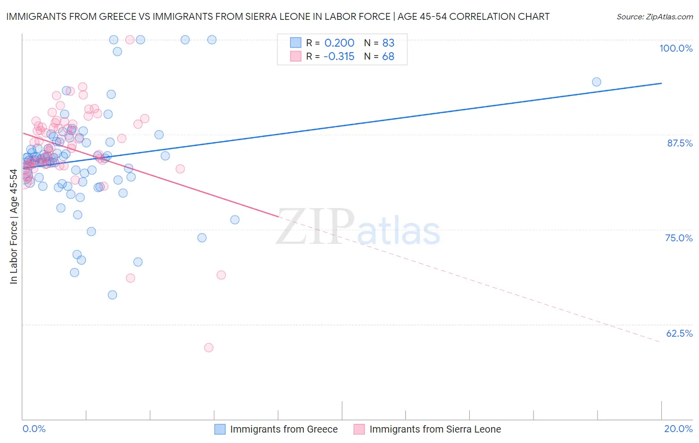 Immigrants from Greece vs Immigrants from Sierra Leone In Labor Force | Age 45-54