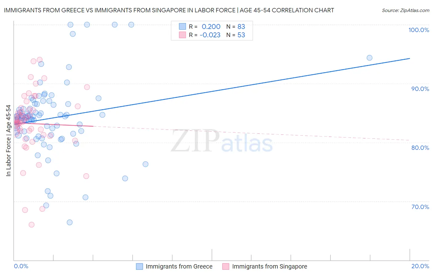 Immigrants from Greece vs Immigrants from Singapore In Labor Force | Age 45-54