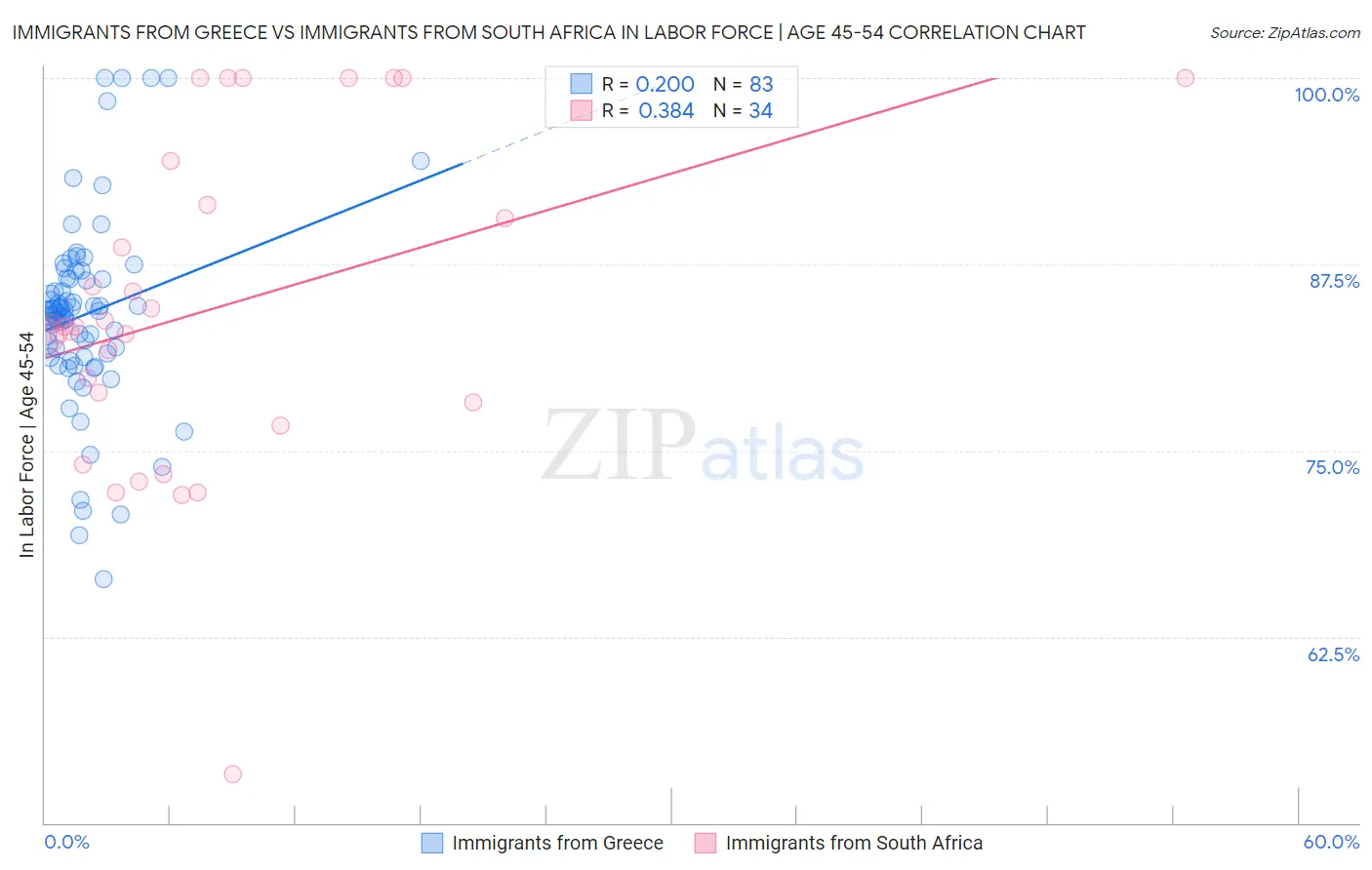 Immigrants from Greece vs Immigrants from South Africa In Labor Force | Age 45-54