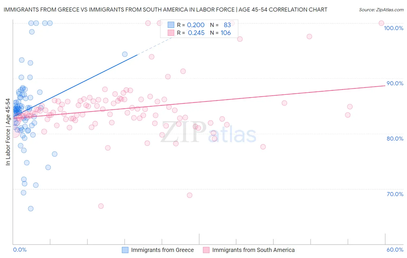 Immigrants from Greece vs Immigrants from South America In Labor Force | Age 45-54