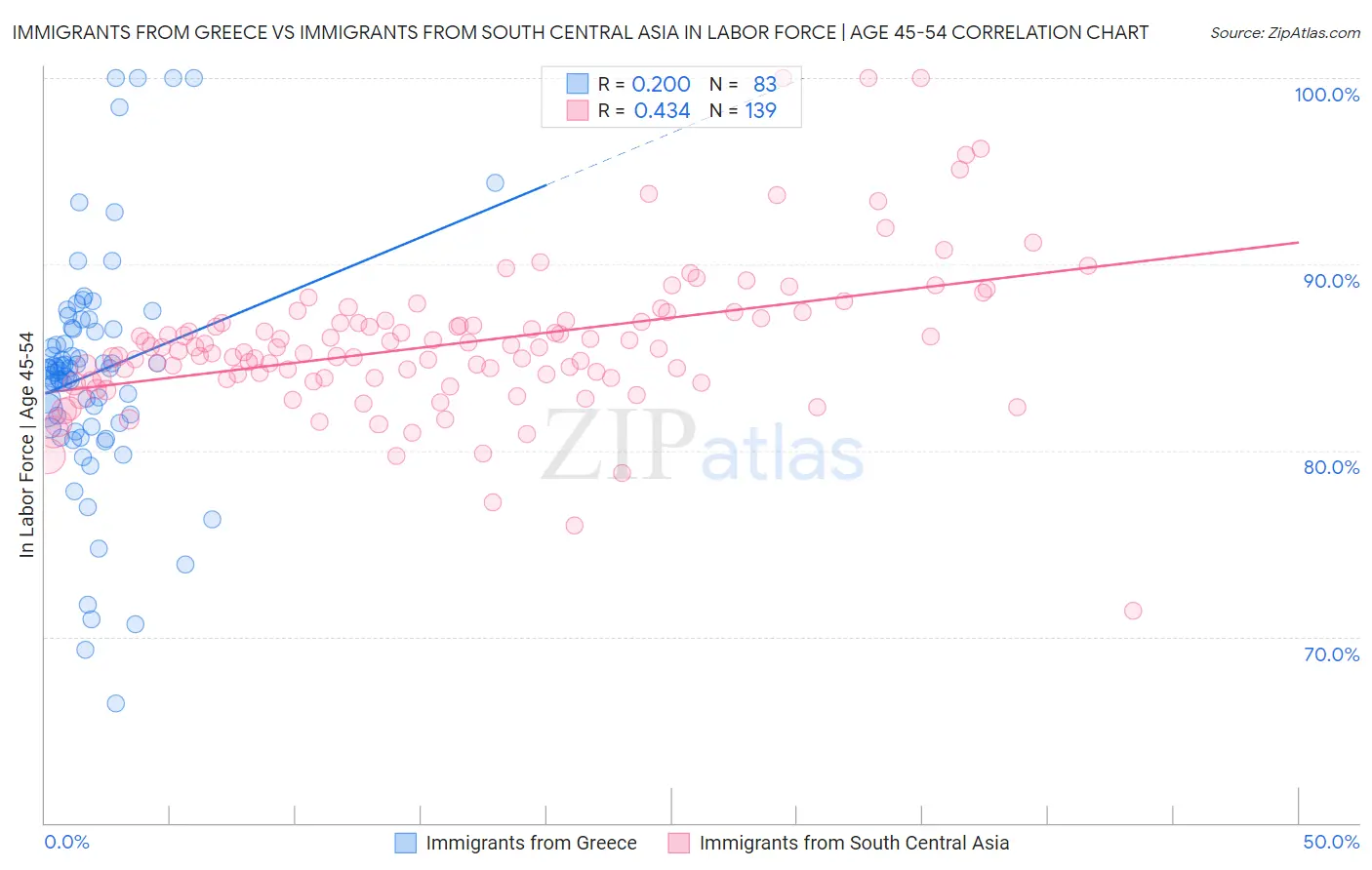 Immigrants from Greece vs Immigrants from South Central Asia In Labor Force | Age 45-54