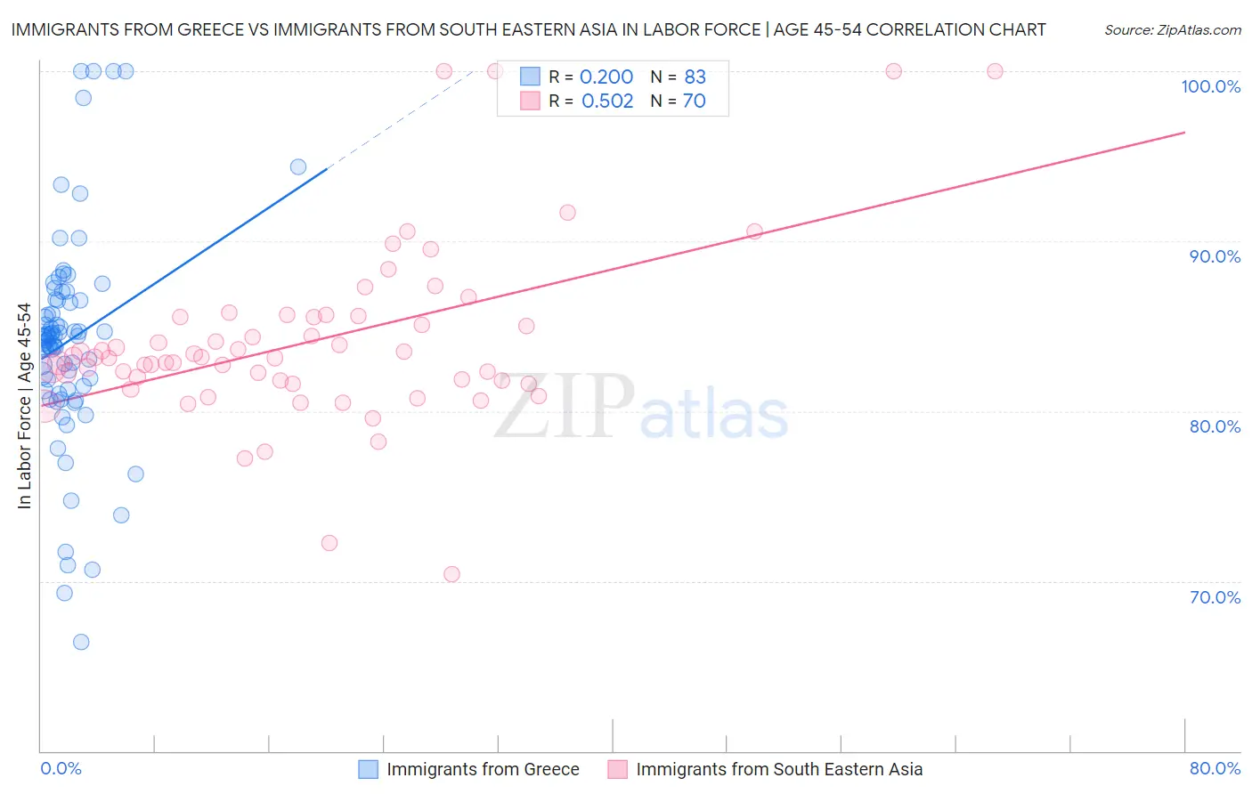 Immigrants from Greece vs Immigrants from South Eastern Asia In Labor Force | Age 45-54