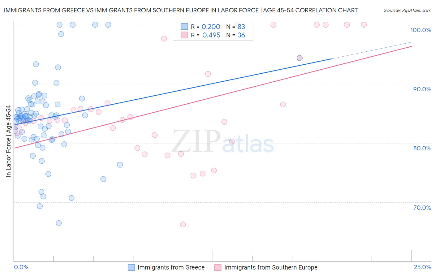 Immigrants from Greece vs Immigrants from Southern Europe In Labor Force | Age 45-54