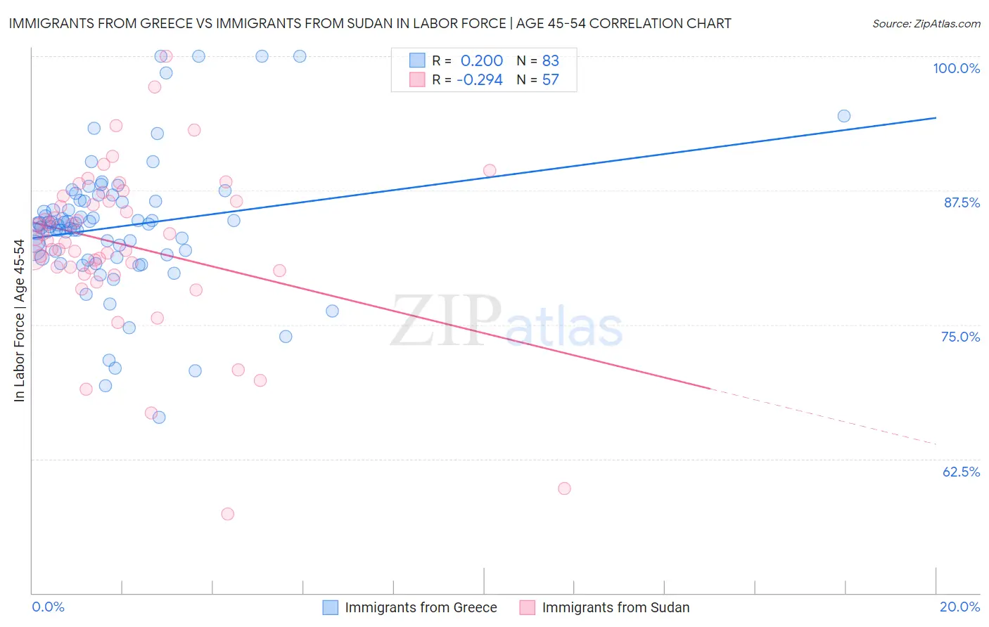 Immigrants from Greece vs Immigrants from Sudan In Labor Force | Age 45-54