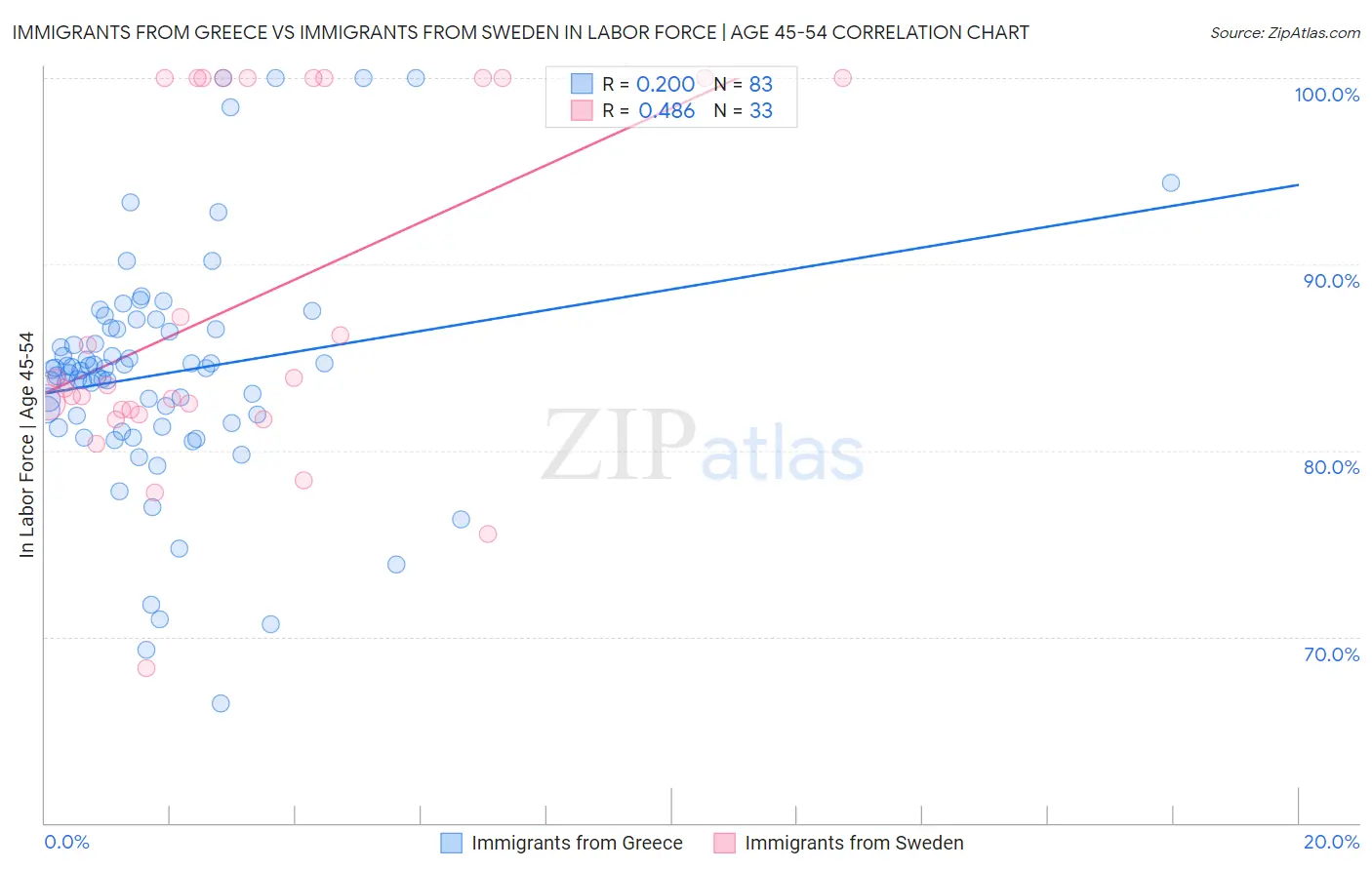 Immigrants from Greece vs Immigrants from Sweden In Labor Force | Age 45-54