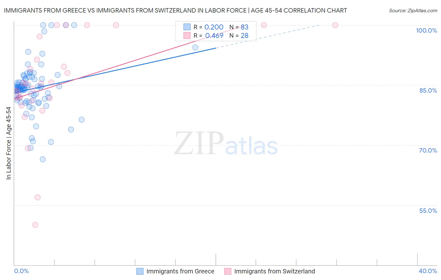 Immigrants from Greece vs Immigrants from Switzerland In Labor Force | Age 45-54