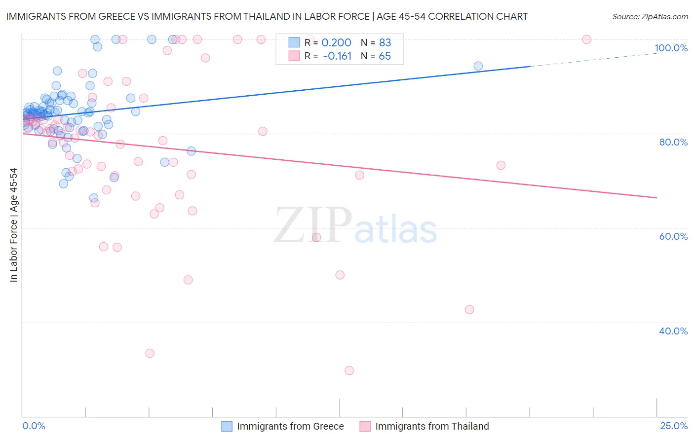 Immigrants from Greece vs Immigrants from Thailand In Labor Force | Age 45-54