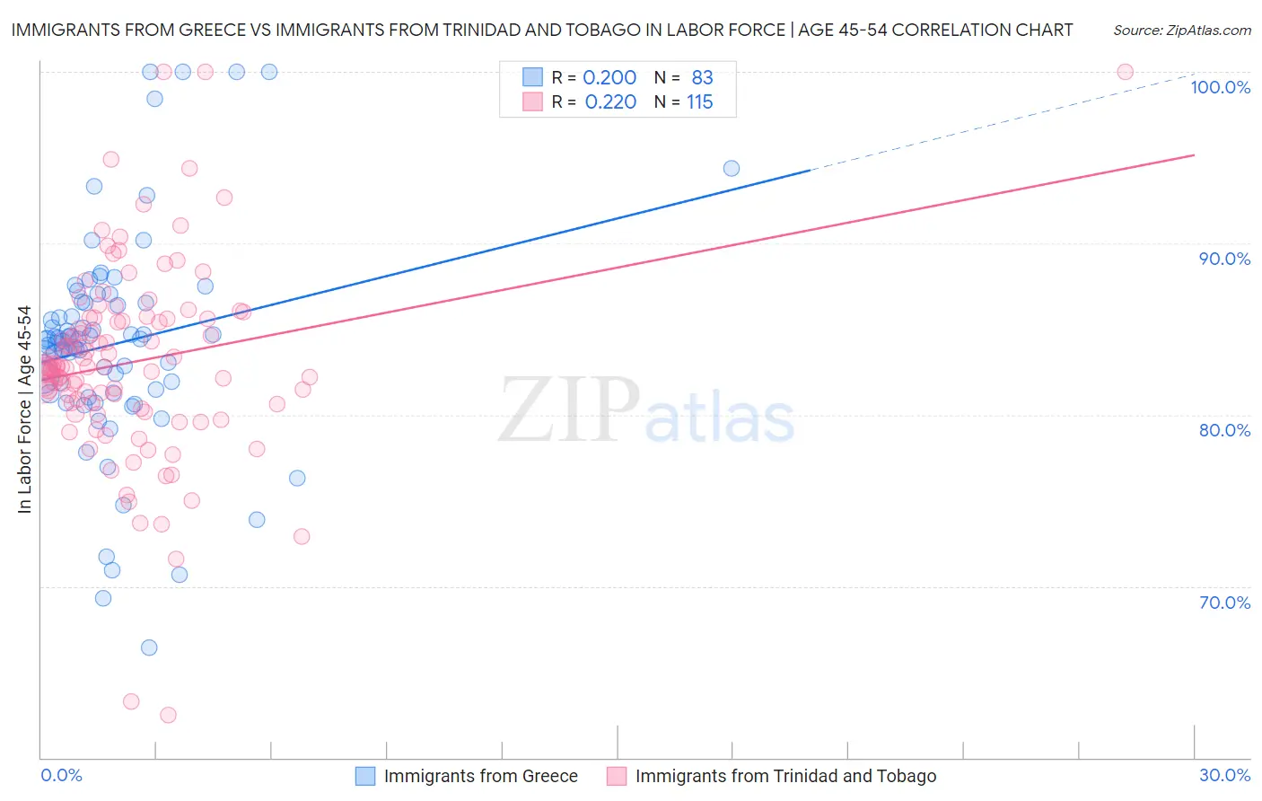 Immigrants from Greece vs Immigrants from Trinidad and Tobago In Labor Force | Age 45-54