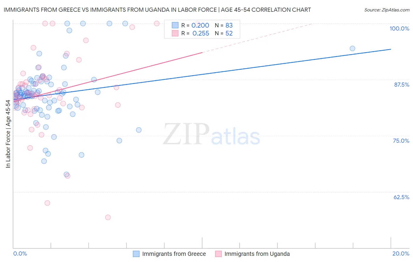 Immigrants from Greece vs Immigrants from Uganda In Labor Force | Age 45-54