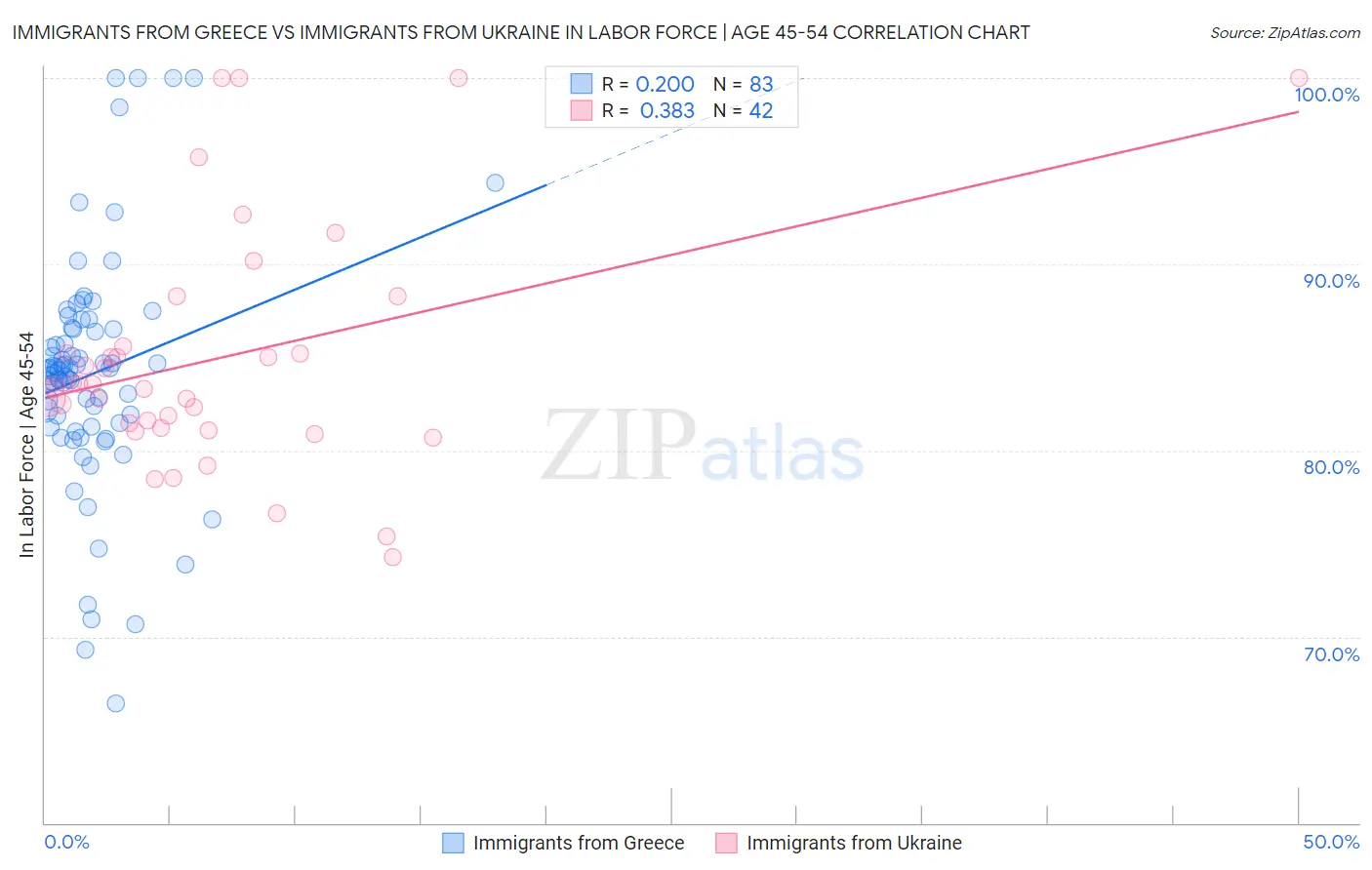 Immigrants from Greece vs Immigrants from Ukraine In Labor Force | Age 45-54