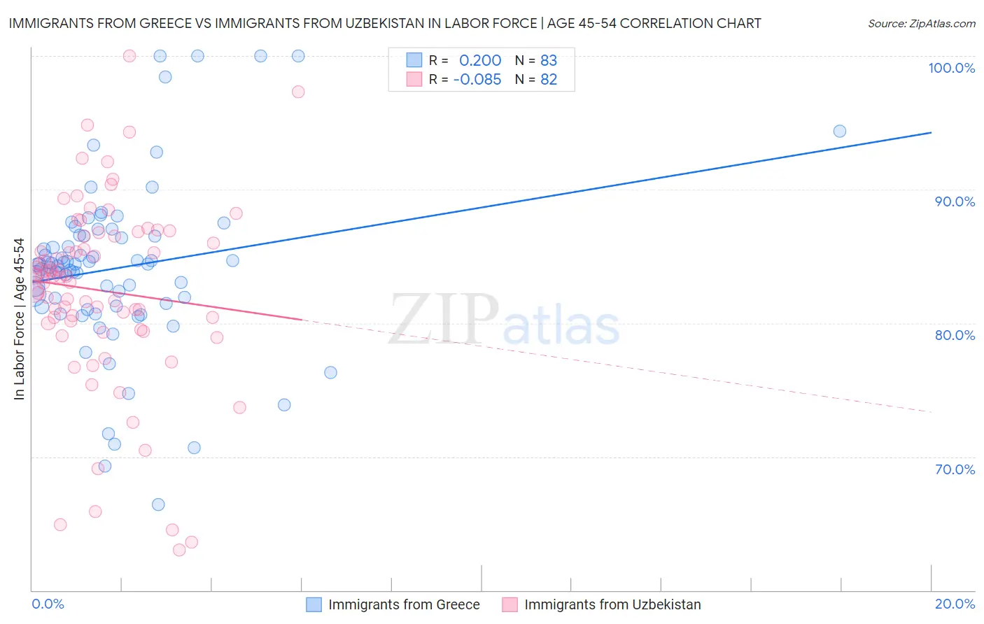 Immigrants from Greece vs Immigrants from Uzbekistan In Labor Force | Age 45-54