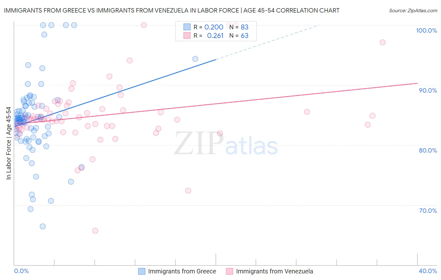 Immigrants from Greece vs Immigrants from Venezuela In Labor Force | Age 45-54