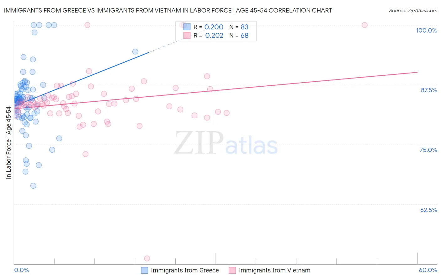 Immigrants from Greece vs Immigrants from Vietnam In Labor Force | Age 45-54