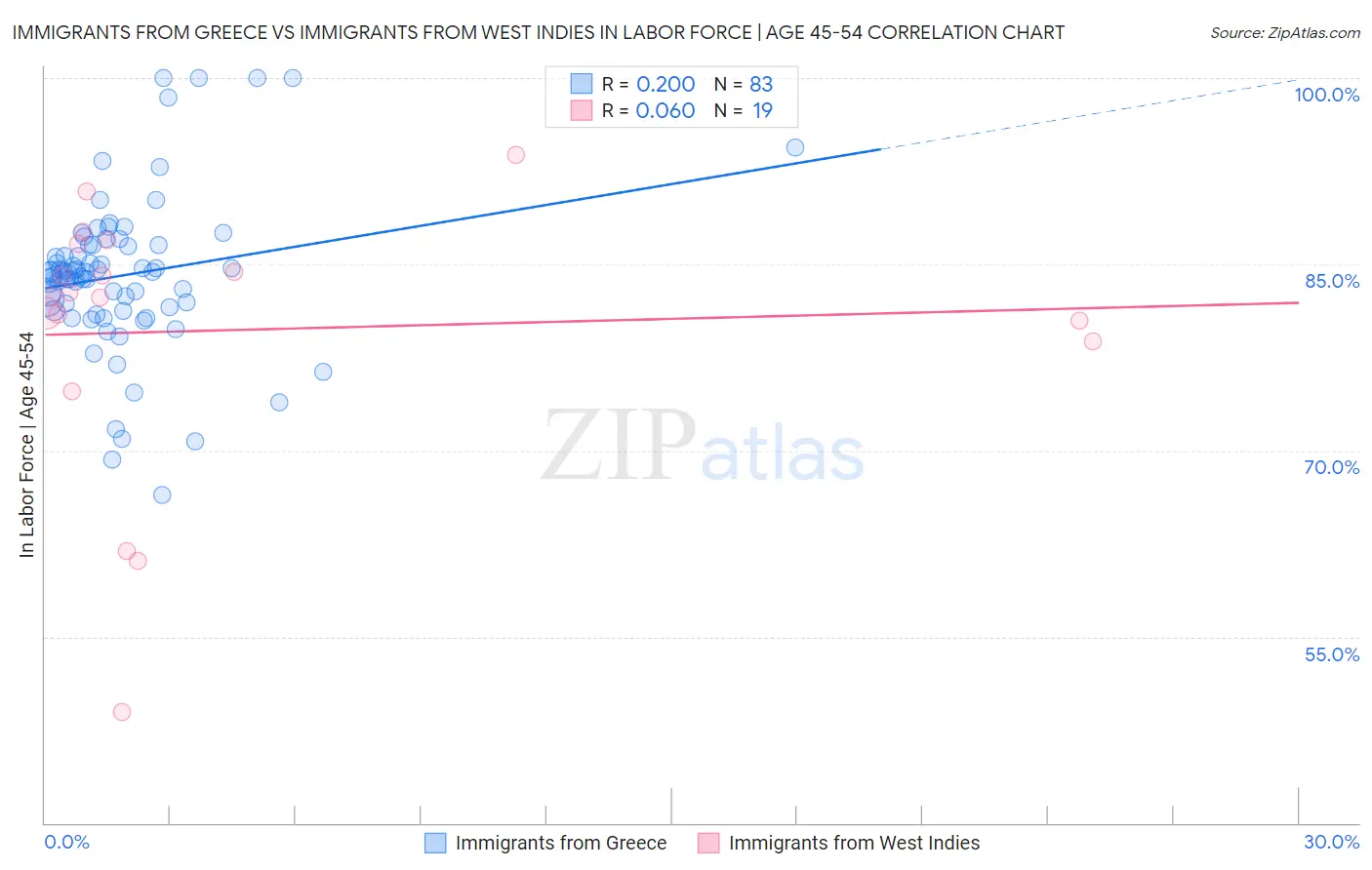 Immigrants from Greece vs Immigrants from West Indies In Labor Force | Age 45-54