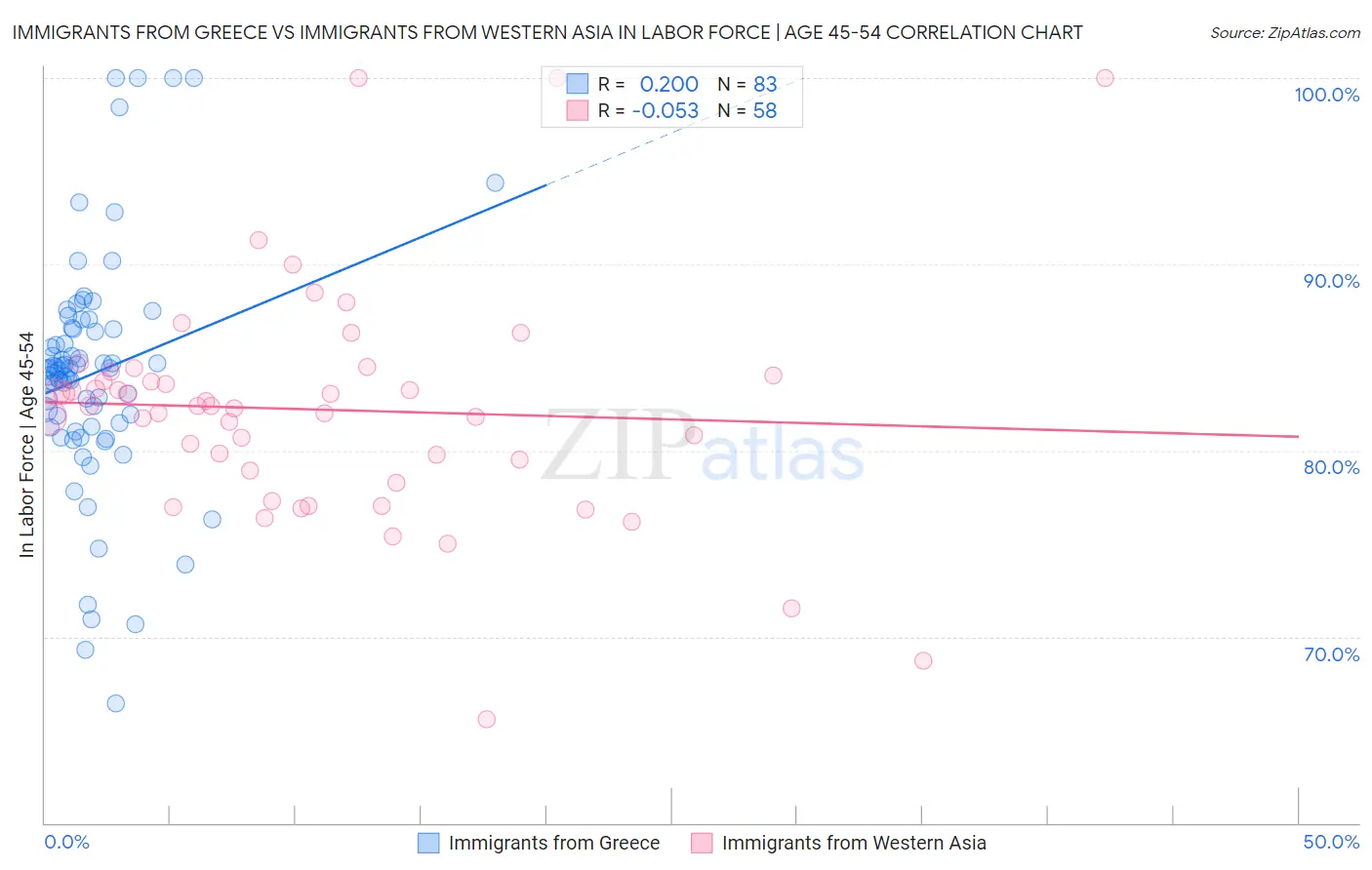 Immigrants from Greece vs Immigrants from Western Asia In Labor Force | Age 45-54