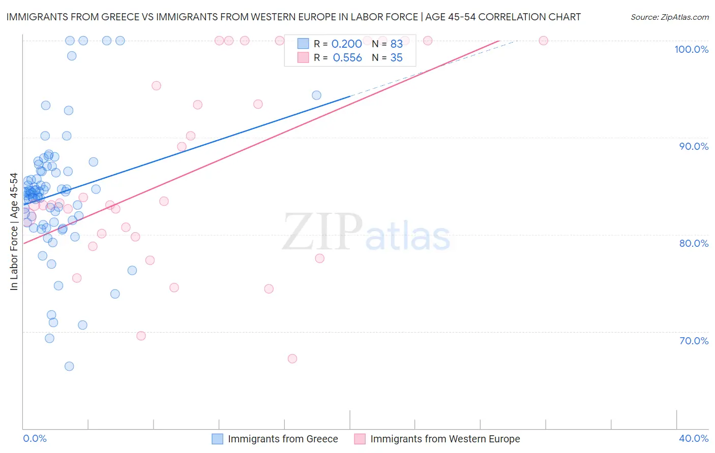 Immigrants from Greece vs Immigrants from Western Europe In Labor Force | Age 45-54