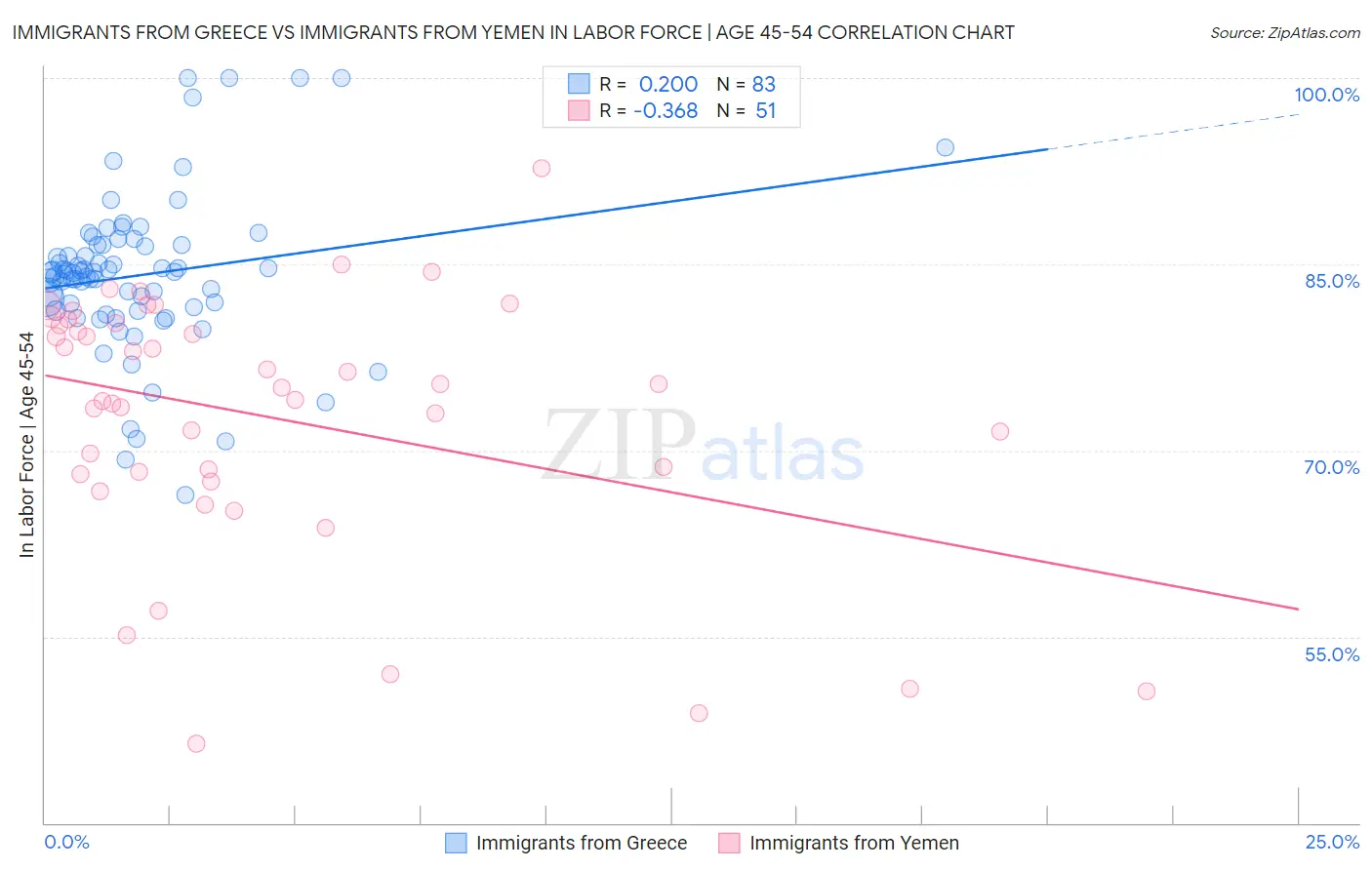 Immigrants from Greece vs Immigrants from Yemen In Labor Force | Age 45-54