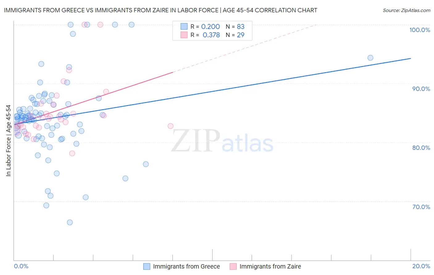 Immigrants from Greece vs Immigrants from Zaire In Labor Force | Age 45-54