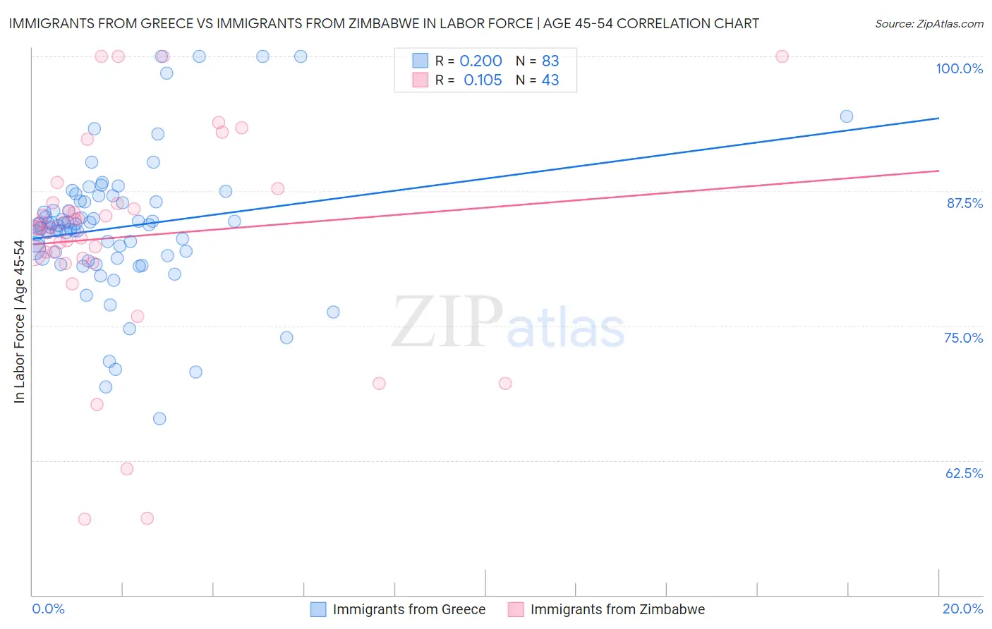Immigrants from Greece vs Immigrants from Zimbabwe In Labor Force | Age 45-54