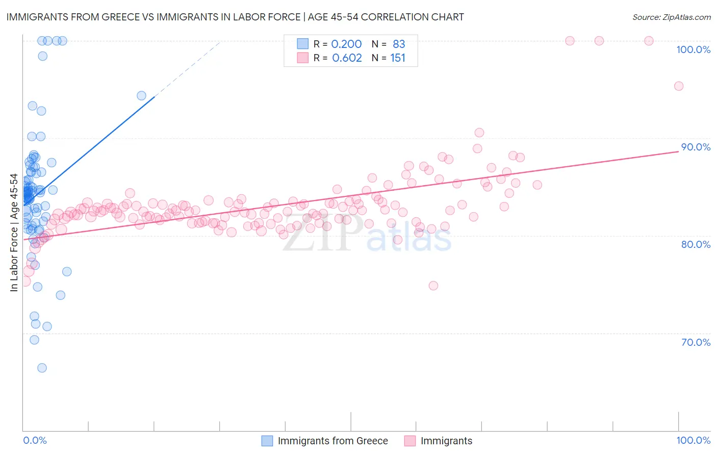 Immigrants from Greece vs Immigrants In Labor Force | Age 45-54