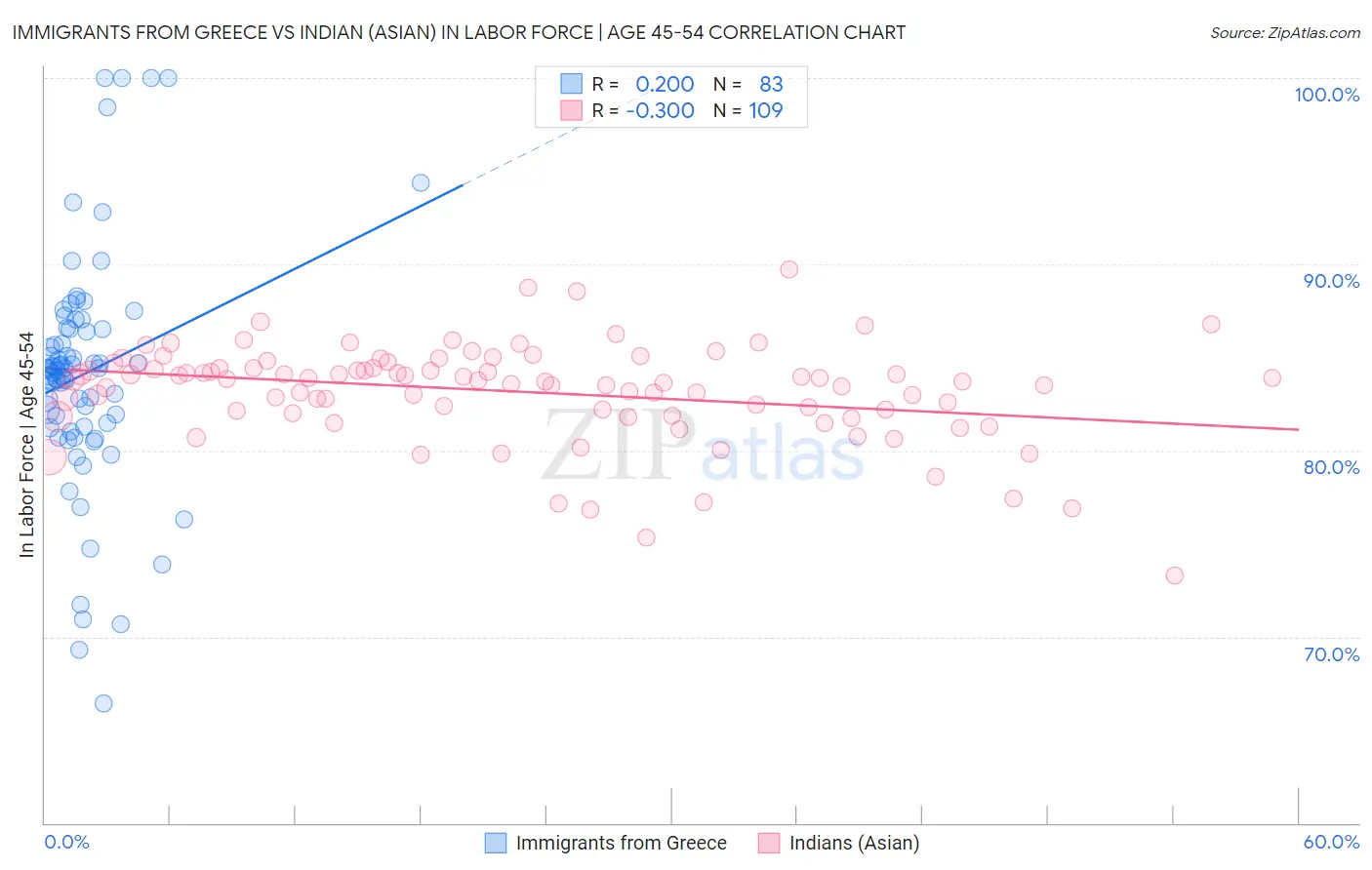 Immigrants from Greece vs Indian (Asian) In Labor Force | Age 45-54
