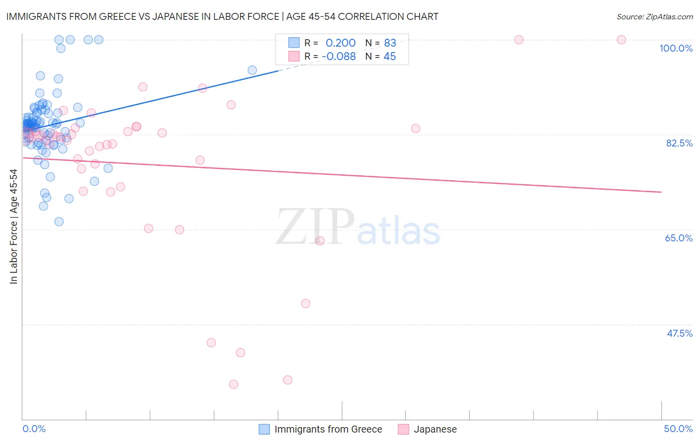 Immigrants from Greece vs Japanese In Labor Force | Age 45-54