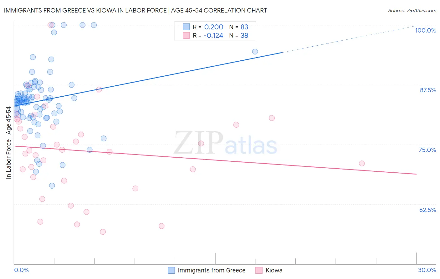 Immigrants from Greece vs Kiowa In Labor Force | Age 45-54