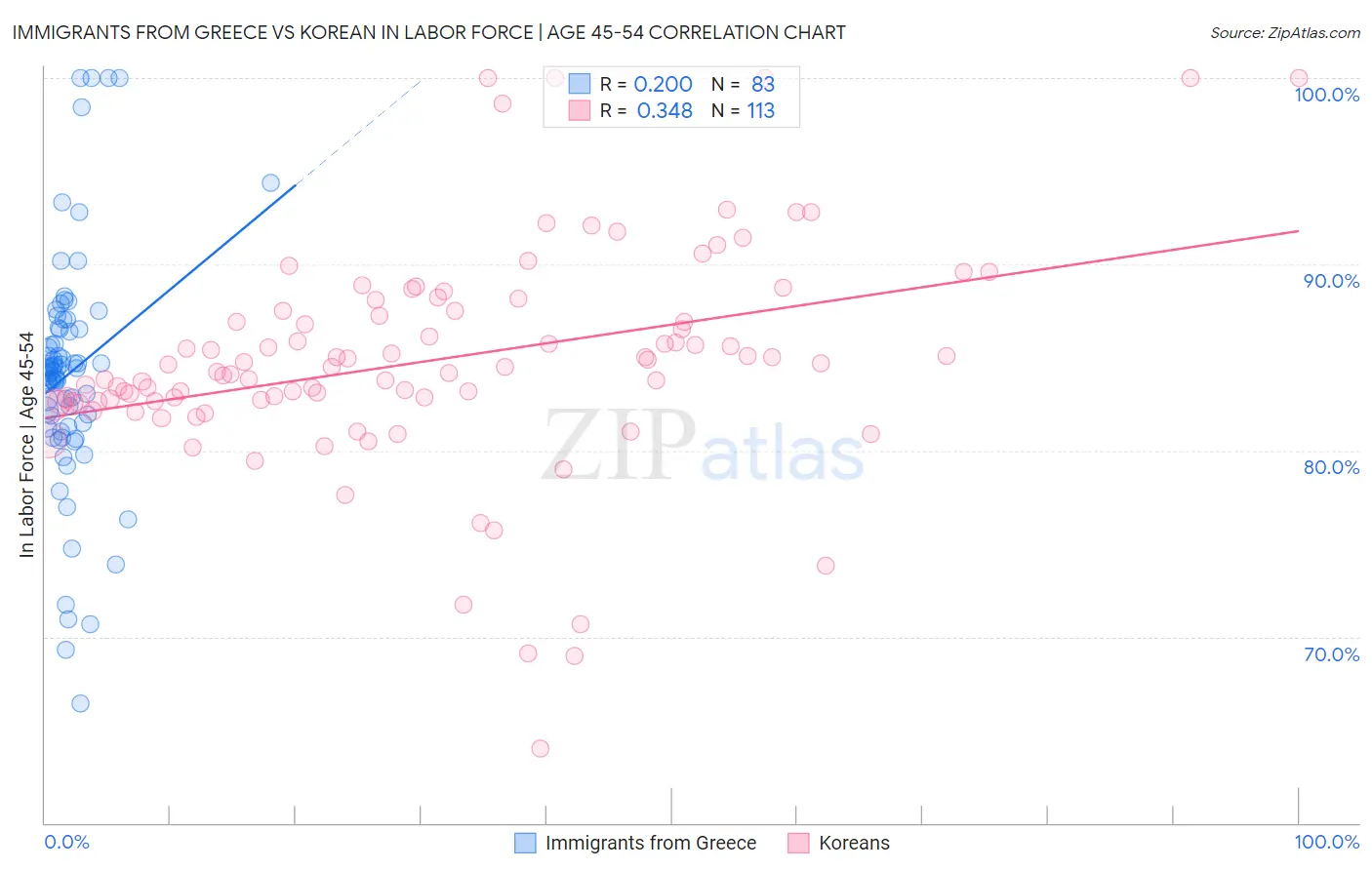 Immigrants from Greece vs Korean In Labor Force | Age 45-54
