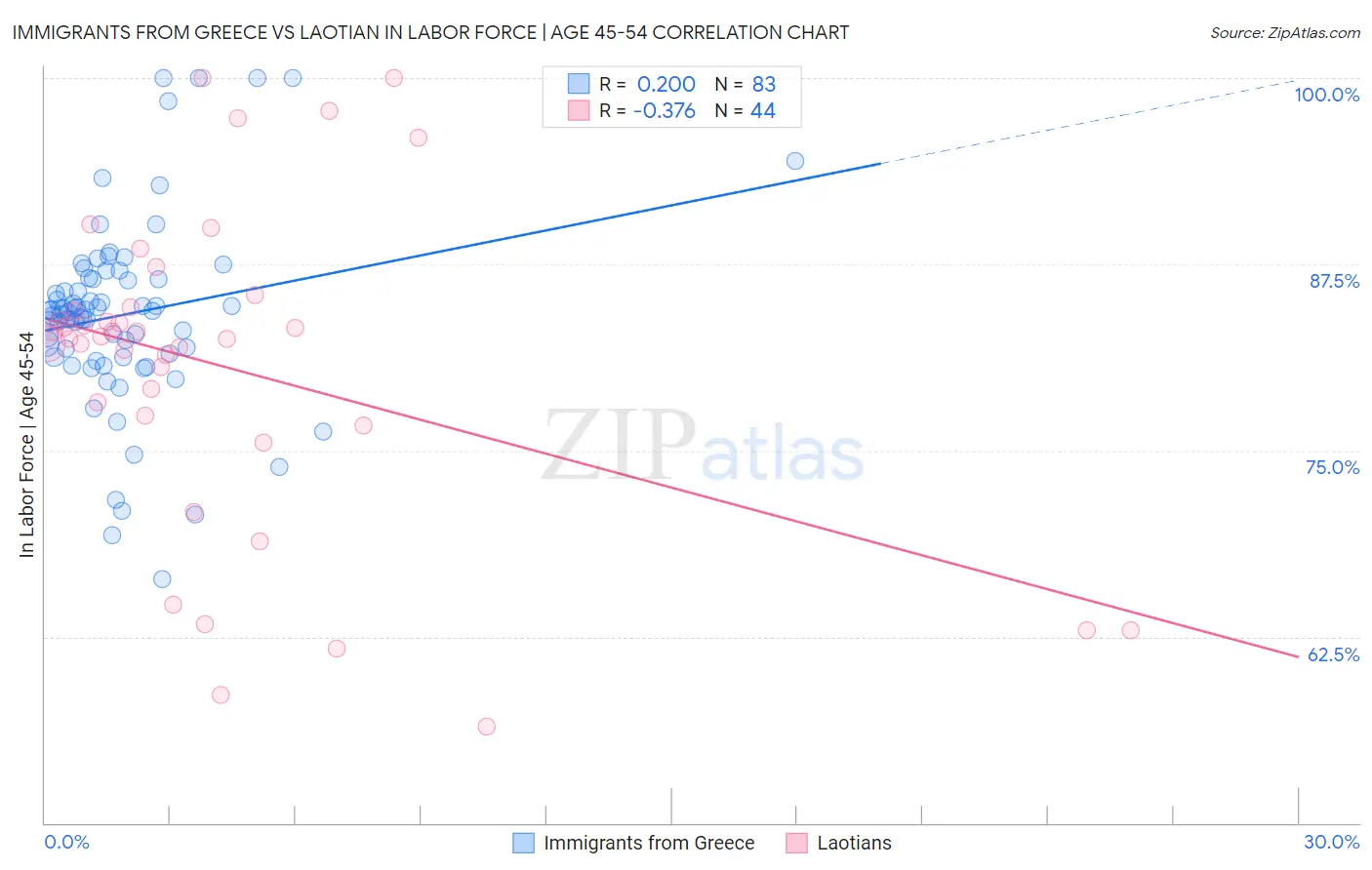 Immigrants from Greece vs Laotian In Labor Force | Age 45-54