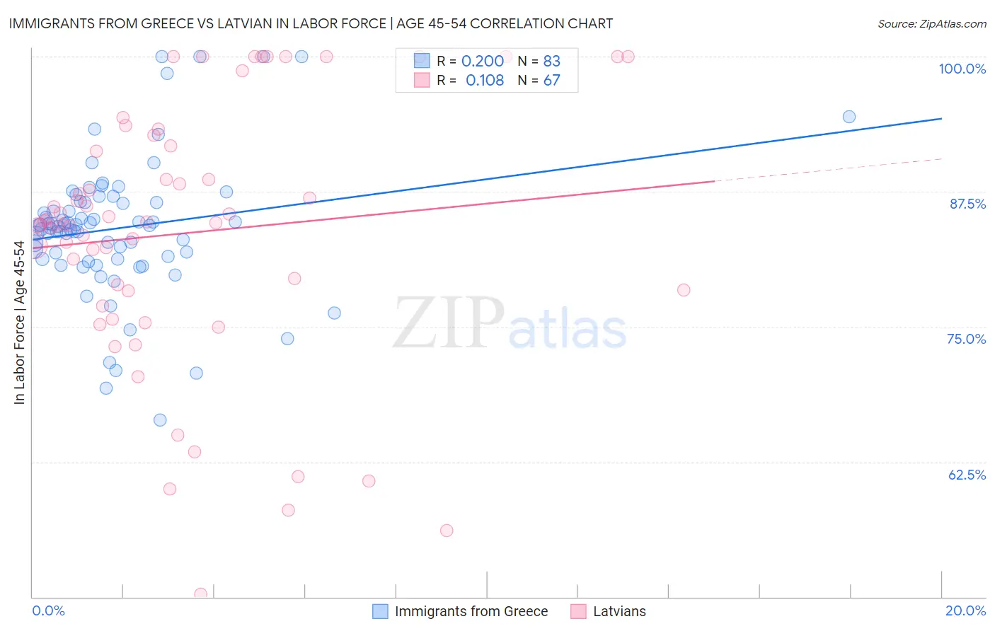 Immigrants from Greece vs Latvian In Labor Force | Age 45-54