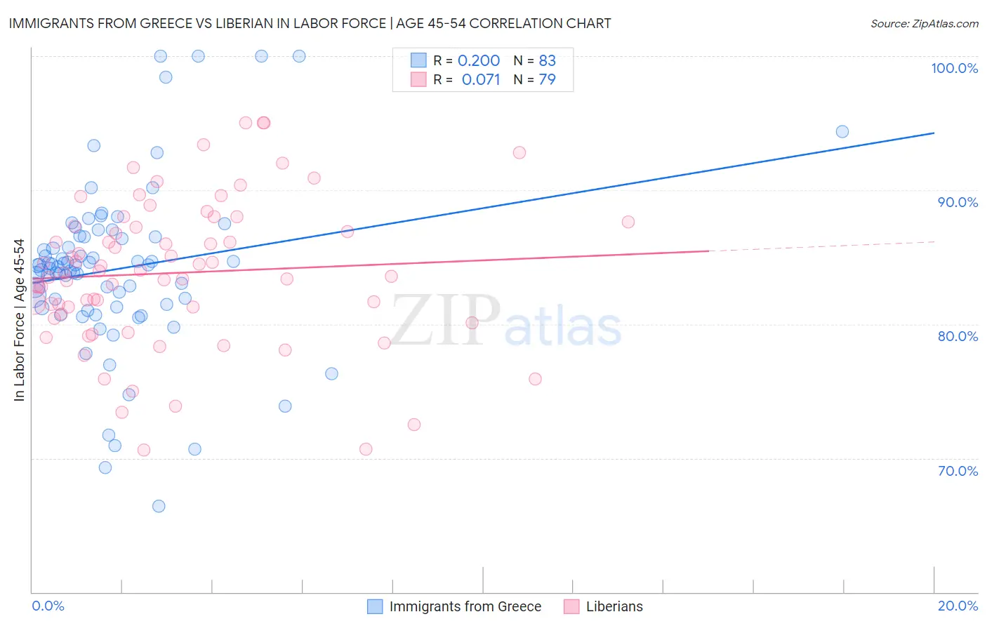 Immigrants from Greece vs Liberian In Labor Force | Age 45-54